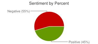 Gráfica Sentiment140 rescate bancario