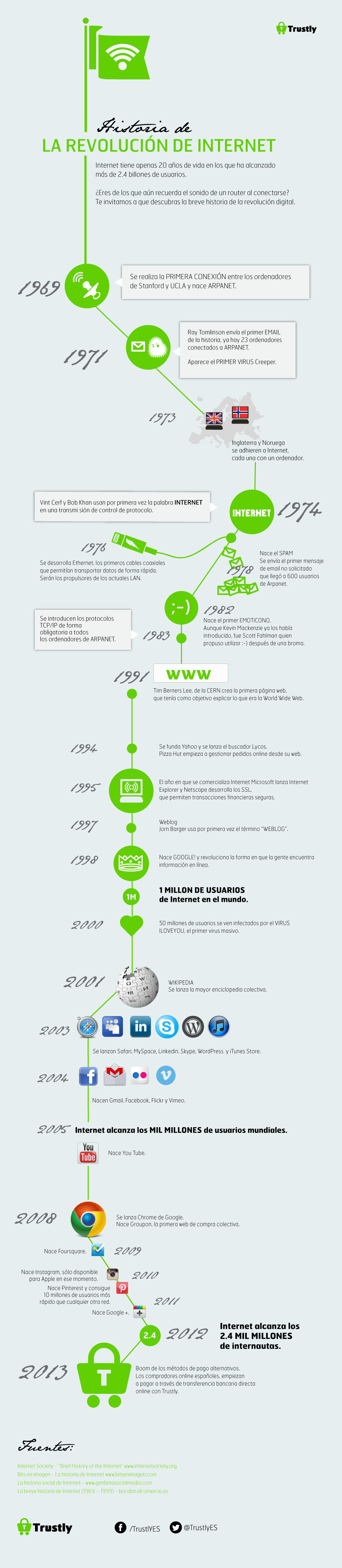 Infografia internet