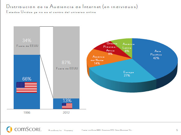 Uso mundial