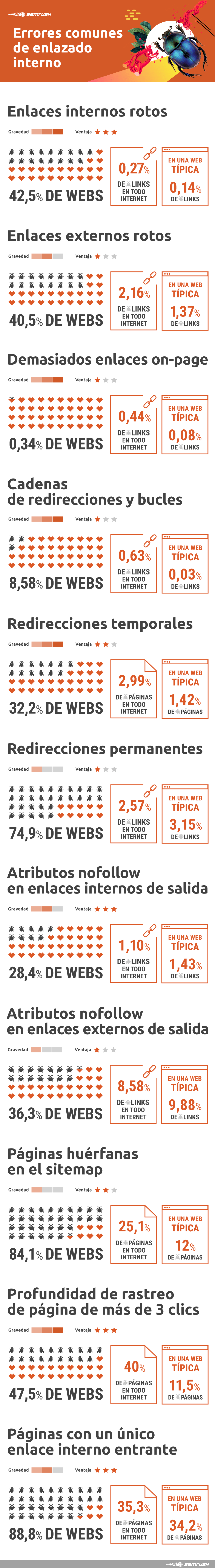 Infografía sobre los errores de enlaces