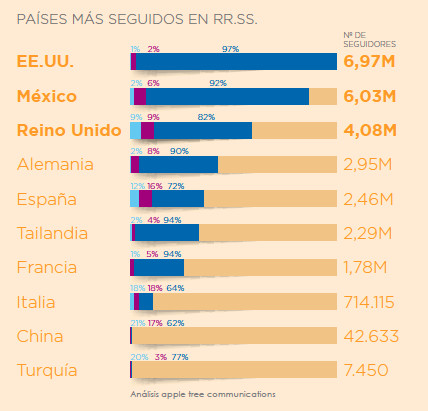 gráfico de seguidores de países