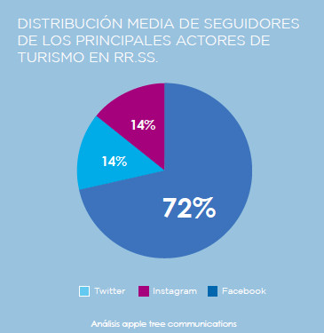 gráfico de influencia de redes en turismo